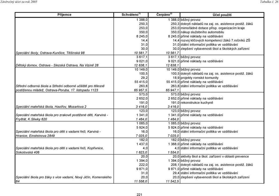 ročníků ZŠ 31,0 31,0 státní informační politika ve vzdělávání Střední odborná škola a Střední odborné učiliště pro tělesně postiženou mládež, Ostrava-Poruba, 17.