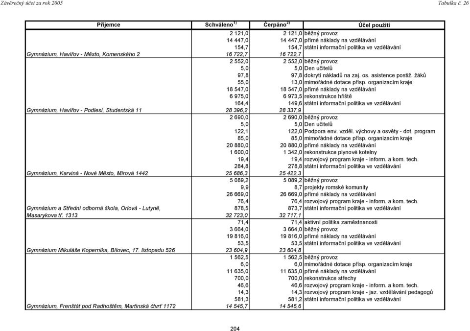 listopadu 526 Gymnázium, Frenštát pod Radhoštěm, Martinská čtvrť 1172 154,7 154,7 státní informační politika ve vzdělávání 16 722,7 16 722,7 2 552,0 2 552,0 běžný provoz 5,0 5,0 Den učitelů 97,8 97,8