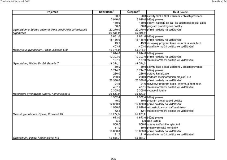 Beneše 7 Mendelovo gymnázium, Opava, Komenského 5 Slezské gymnázium, Opava, Krnovská 69 Gymnázium, Vítkov, Komenského 145 68,0 68,0 program protidrogové politiky 22 270,0 22 270,0 přímé náklady na