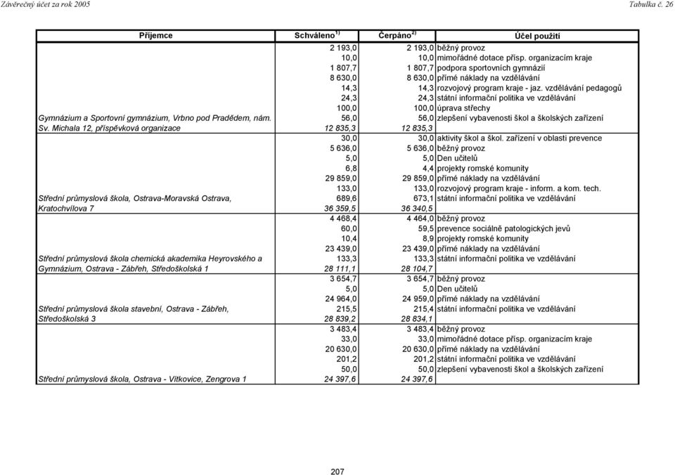 vzdělávání pedagogů 24,3 24,3 státní informační politika ve vzdělávání Gymnázium a Sportovní gymnázium, Vrbno pod Pradědem, nám. Sv.