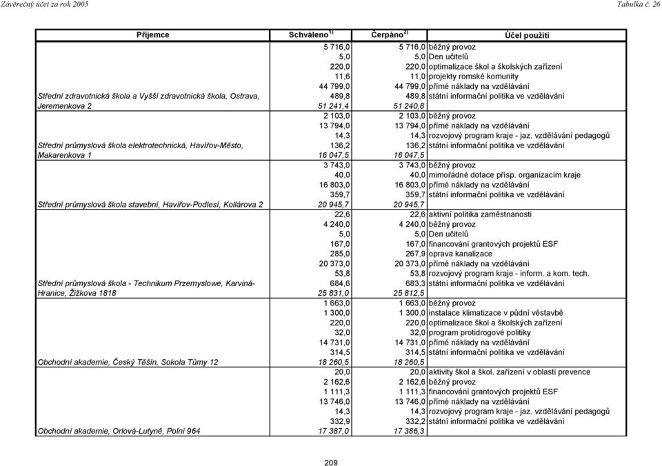 Karviná- Hranice, Žižkova 1818 Obchodní akademie, Český Těšín, Sokola Tůmy 12 Obchodní akademie, Orlová-Lutyně, Polní 964 44 799,0 44 799,0 přímé náklady na vzdělávání 489,8 489,8 státní informační