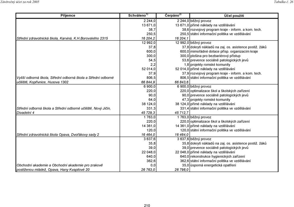 zdravotnická škola Opava, Dvořákovy sady 2 Obchodní akademie a Obchodní akademie pro zrakově postiženou mládež, Opava, Hany Kvapilové 20 250,5 250,5 státní informační politika ve vzdělávání 16 204,2