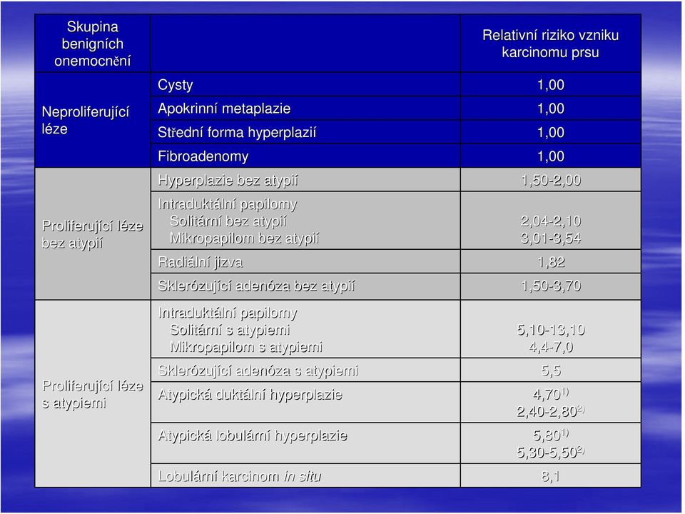 3,01-3,54 3,54 Radiáln lní jizva 1,82 Sklerózuj zující adenóza bez atypií 1,50-3,70 Intraduktáln lní papilomy Solitárn rní s atypiemi Mikropapilom s atypiemi 5,10-13,10 13,10 4,4-7,0