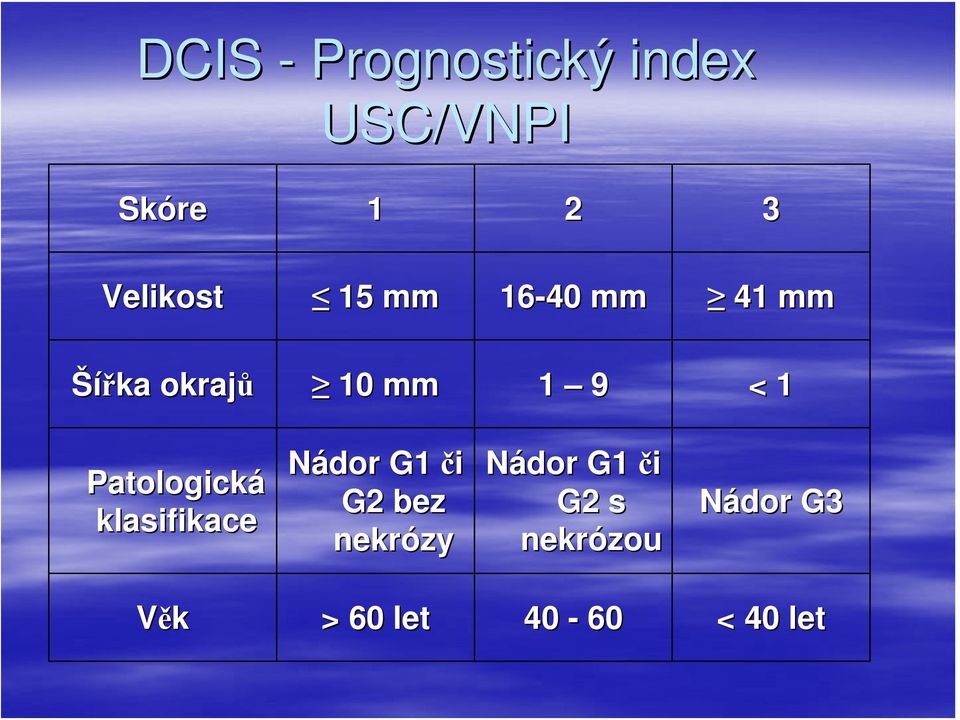 1 Patologická klasifikace Nádor G1 i G2 2 bez nekrózy