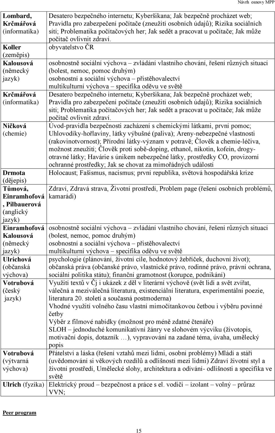 osobních údajů); Rizika sociálních sítí; Problematika počítačových her; Jak sedět a pracovat u počítače; Jak může počítač ovlivnit zdraví.