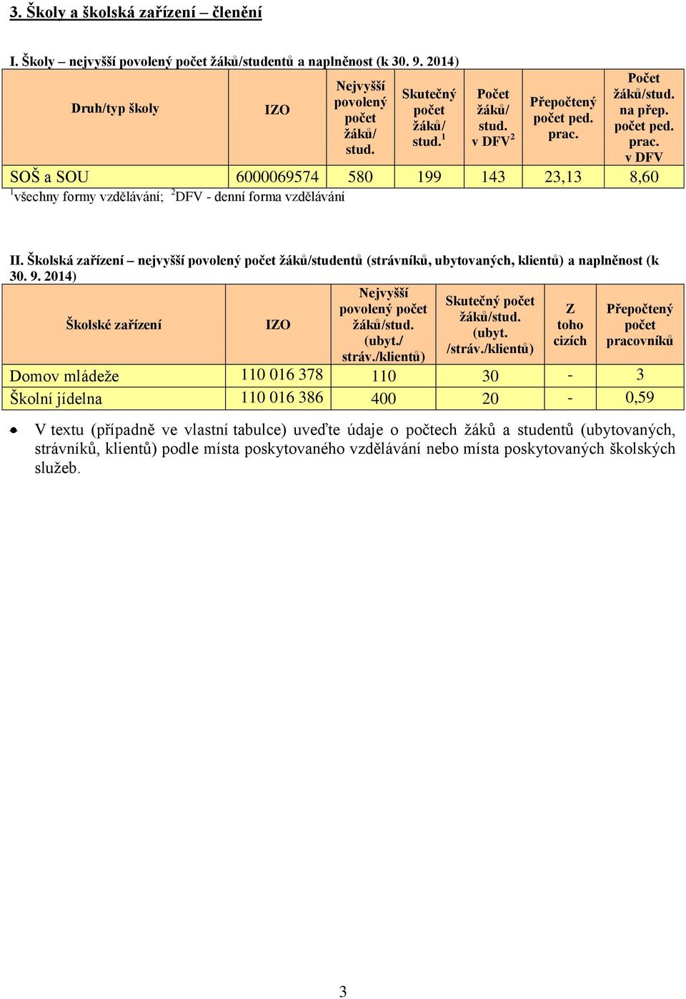 Školská zařízení nejvyšší povolený počet žáků/studentů (strávníků, ubytovaných, klientů) a naplněnost (k 30. 9. 2014) Nejvyšší Skutečný počet povolený počet Z Přepočtený žáků/stud.