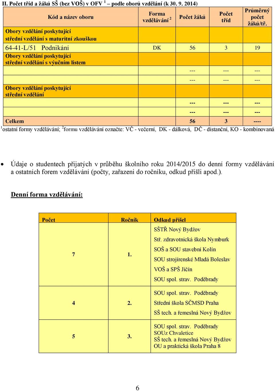 střední vzdělání --- --- --- --- --- --- --- --- --- Celkem 56 3 ---- 1 ostatní formy vzdělávání; 2 formu vzdělávání označte: VČ - večerní, DK - dálková, DČ - distanční, KO - kombinovaná Údaje o