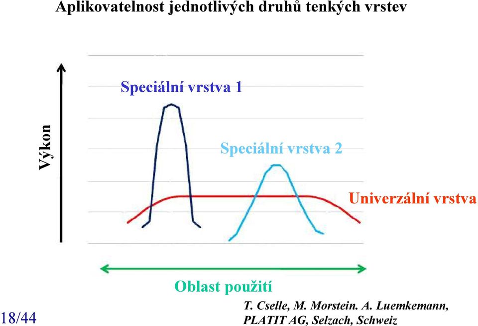 Univerzální vrstva Oblast použití 18/44 T.