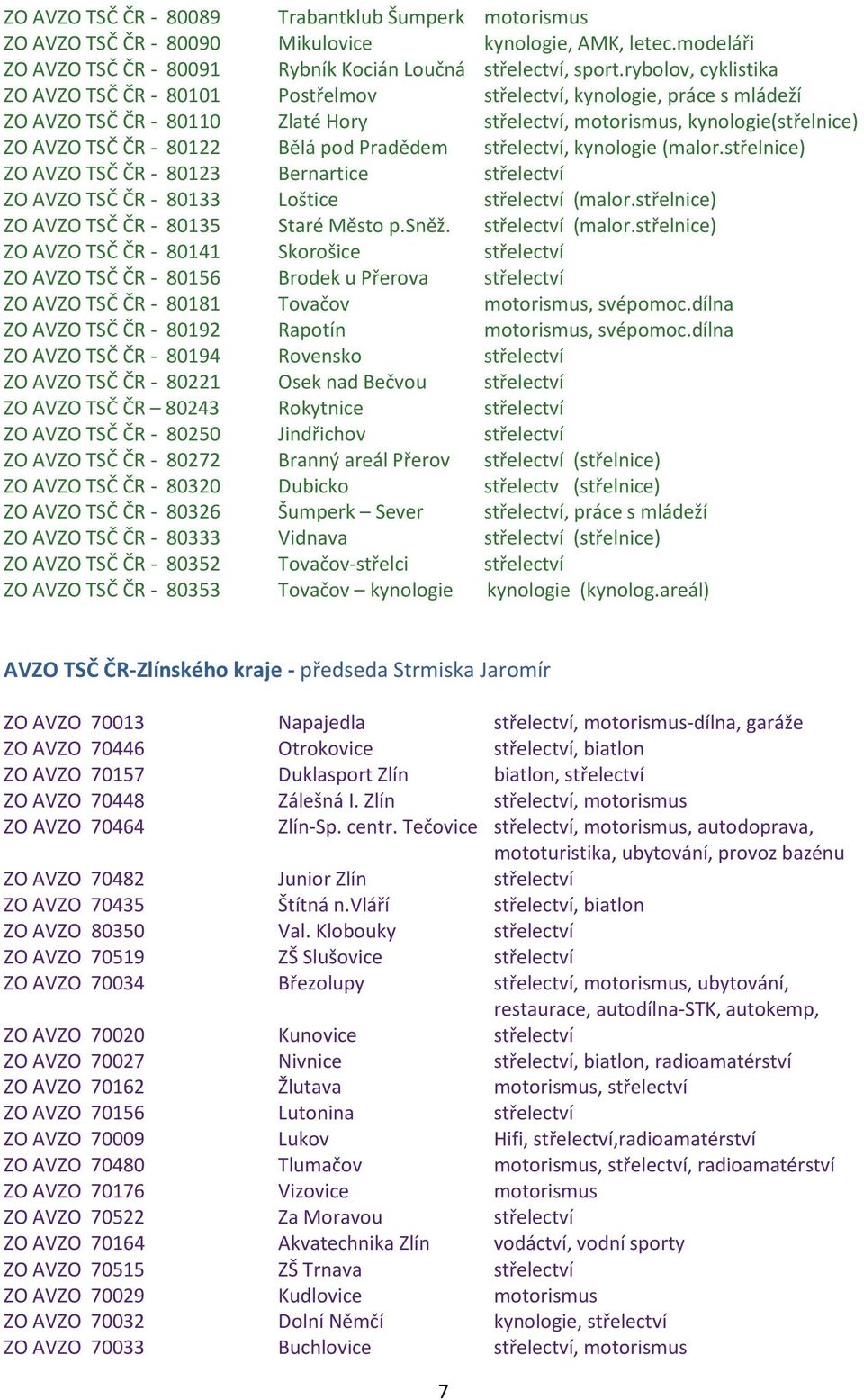 pod Pradědem střelectví, kynologie (malor.střelnice) ZO AVZO TSČ ČR - 80123 Bernartice střelectví ZO AVZO TSČ ČR - 80133 Loštice střelectví (malor.střelnice) ZO AVZO TSČ ČR - 80135 Staré Město p.sněž.