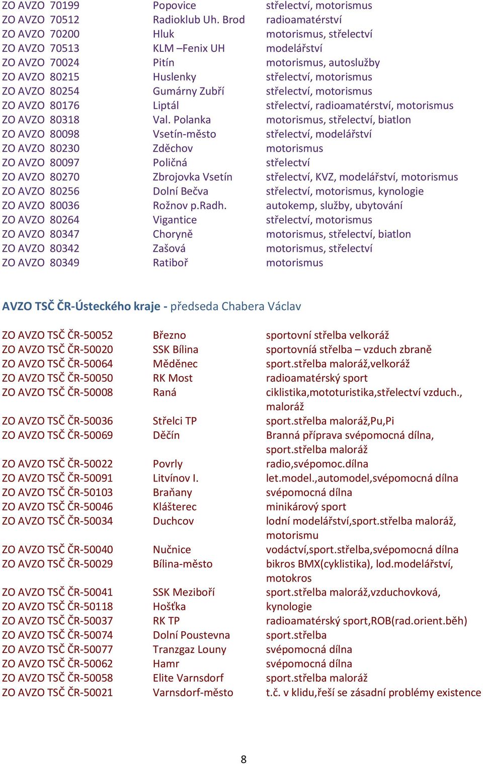 80254 Gumárny Zubří střelectví, motorismus ZO AVZO 80176 Liptál střelectví, radioamatérství, motorismus ZO AVZO 80318 Val.