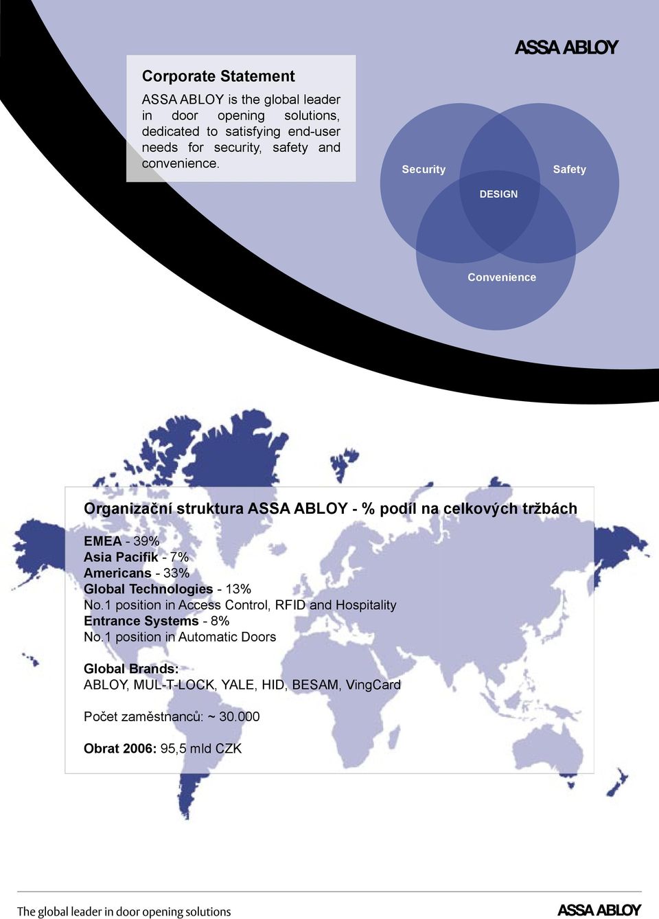 Security Safety DESIGN Convenience Organizační struktura ASSA ABLOY - % podíl na celkových tržbách EMEA - 39% Asia Pacifik - 7%