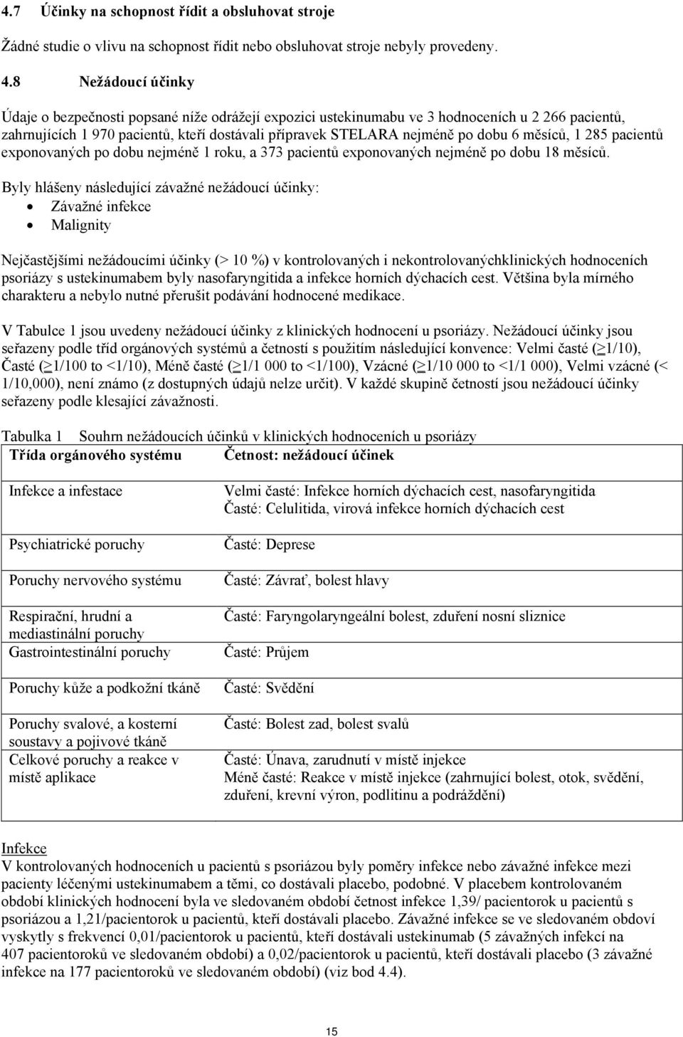 měsíců, 1 285 pacientů exponovaných po dobu nejméně 1 roku, a 373 pacientů exponovaných nejméně po dobu 18 měsíců.