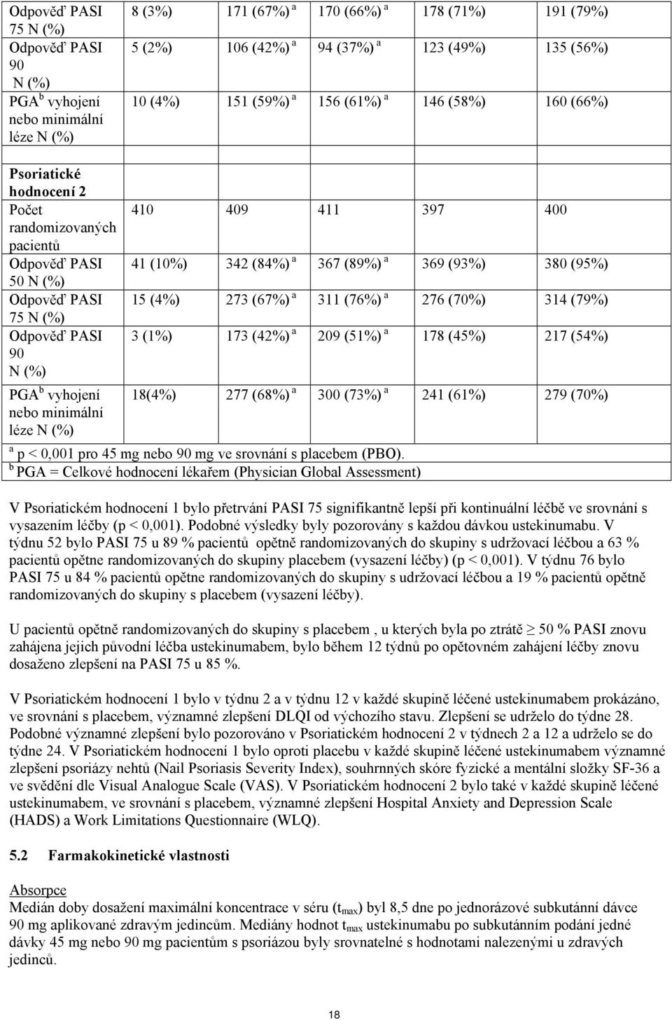 PASI 15 (4%) 273 (67%) a 311 (76%) a 276 (70%) 314 (79%) 75 N (%) Odpověď PASI 3 (1%) 173 (42%) a 209 (51%) a 178 (45%) 217 (54%) 90 N (%) PGA b vyhojení 18(4%) 277 (68%) a 300 (73%) a 241 (61%) 279