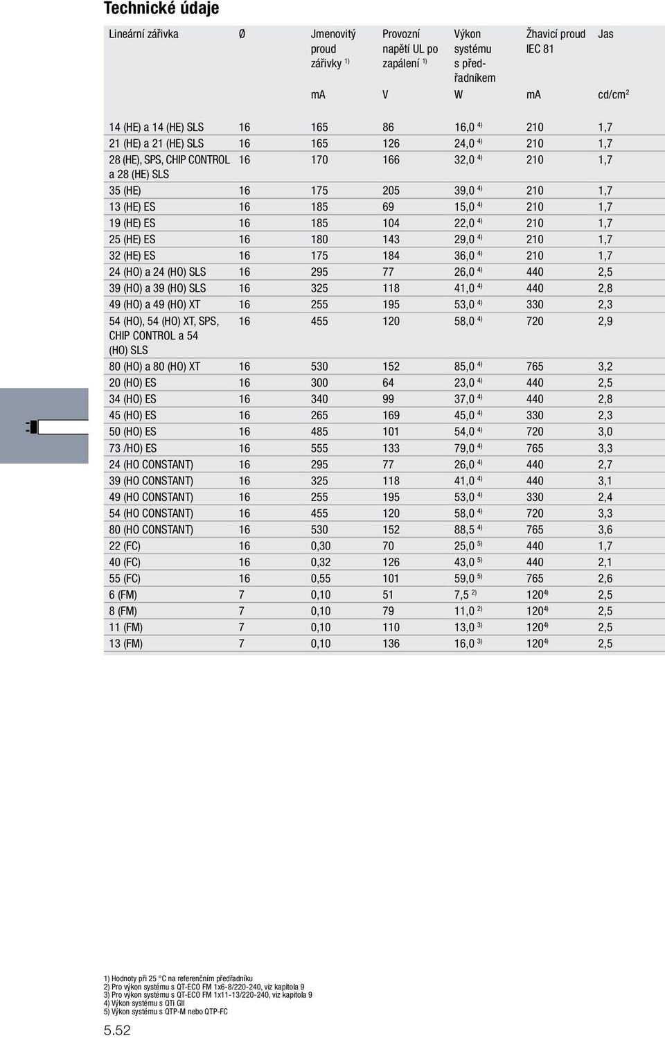 22,0 4) 210 1,7 25 (HE) ES 16 180 143 29,0 4) 210 1,7 32 (HE) ES 16 175 184 36,0 4) 210 1,7 24 (HO) a 24 (HO) SLS 16 295 77 26,0 4) 440 2,5 39 (HO) a 39 (HO) SLS 16 325 118 41,0 4) 440 2,8 49 (HO) a