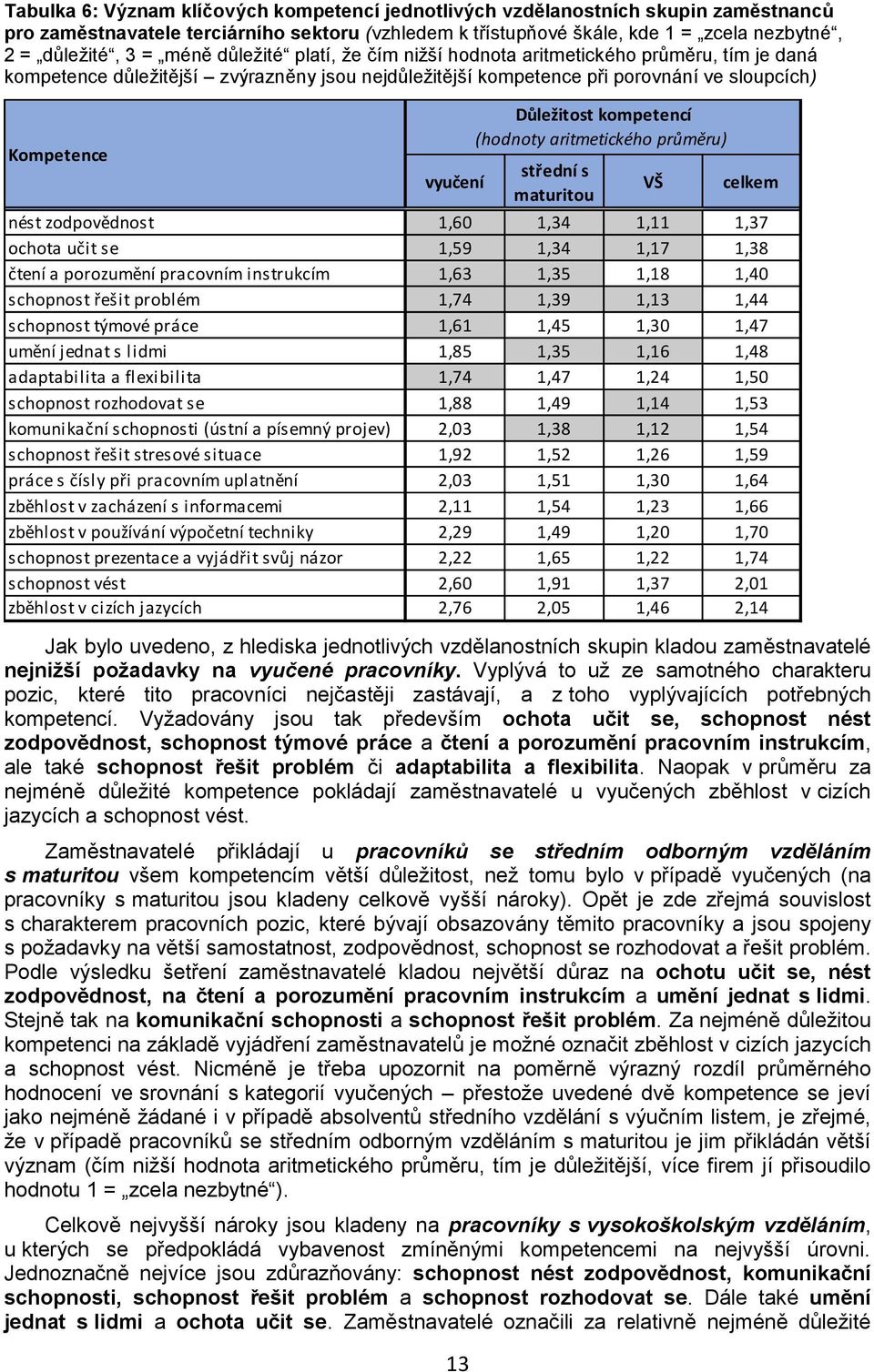 Důležitost kompetencí (hodnoty aritmetického průměru) střední s maturitou VŠ celkem nést zodpovědnost 1,60 1,34 1,11 1,37 ochota učit se 1,59 1,34 1,17 1,38 čtení a porozumění pracovním instrukcím