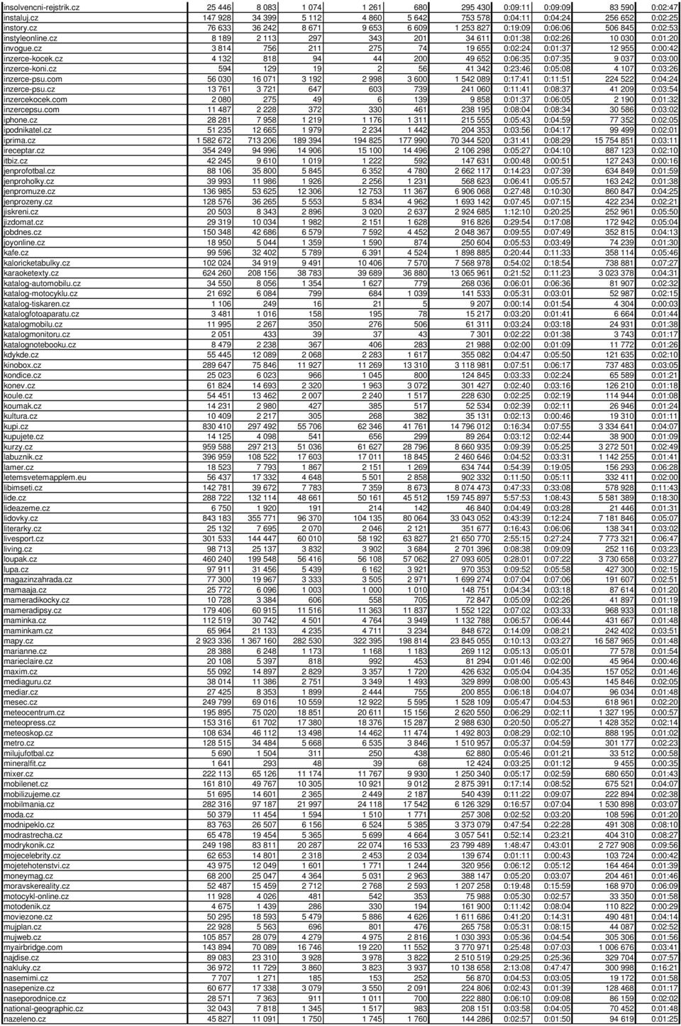 cz 3 814 756 211 275 74 19 655 0:02:24 0:01:37 12 955 0:00:42 inzerce-kocek.cz 4 132 818 94 44 200 49 652 0:06:35 0:07:35 9 037 0:03:00 inzerce-koni.