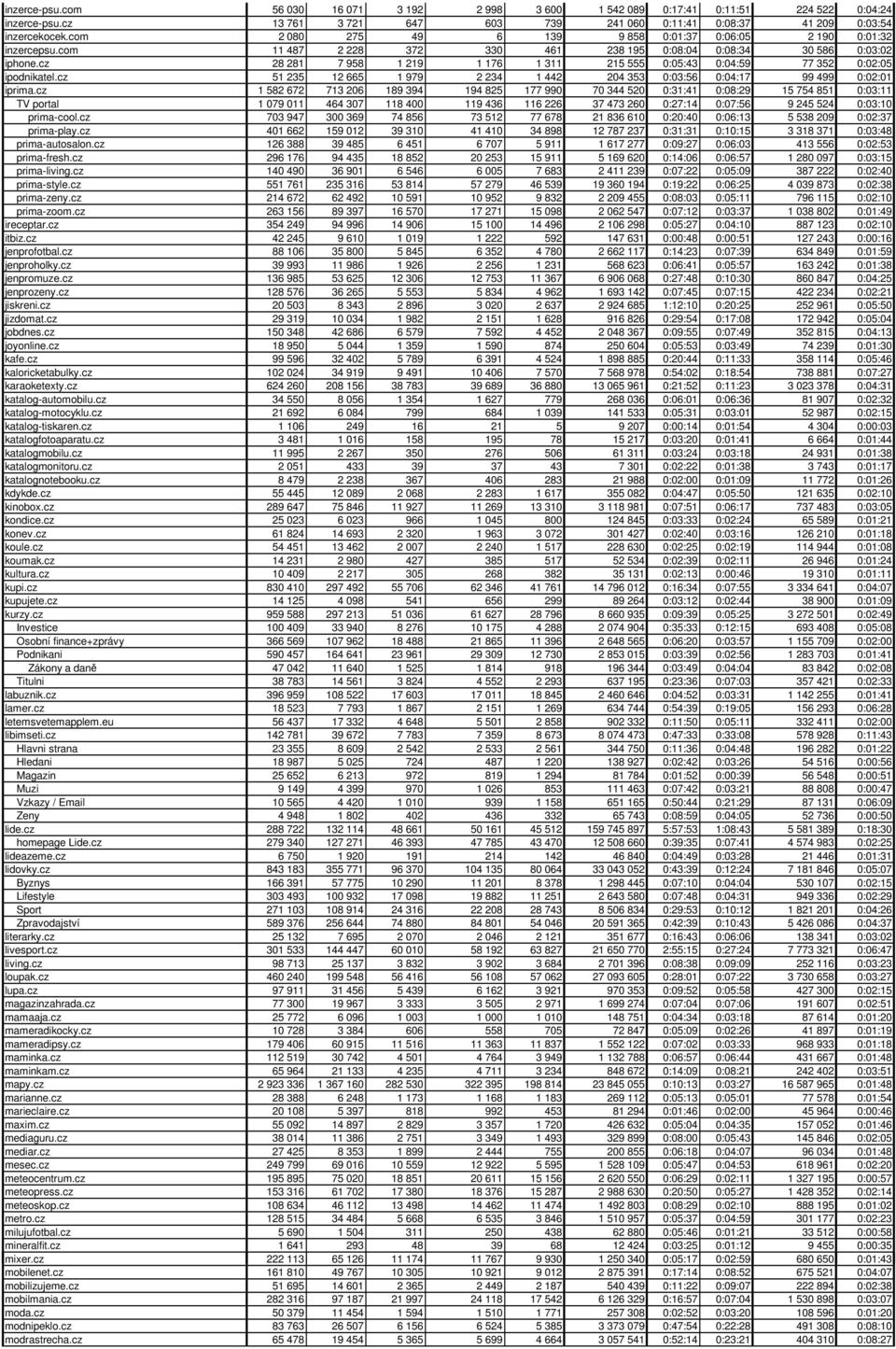 cz 28 281 7 958 1 219 1 176 1 311 215 555 0:05:43 0:04:59 77 352 0:02:05 ipodnikatel.cz 51 235 12 665 1 979 2 234 1 442 204 353 0:03:56 0:04:17 99 499 0:02:01 iprima.