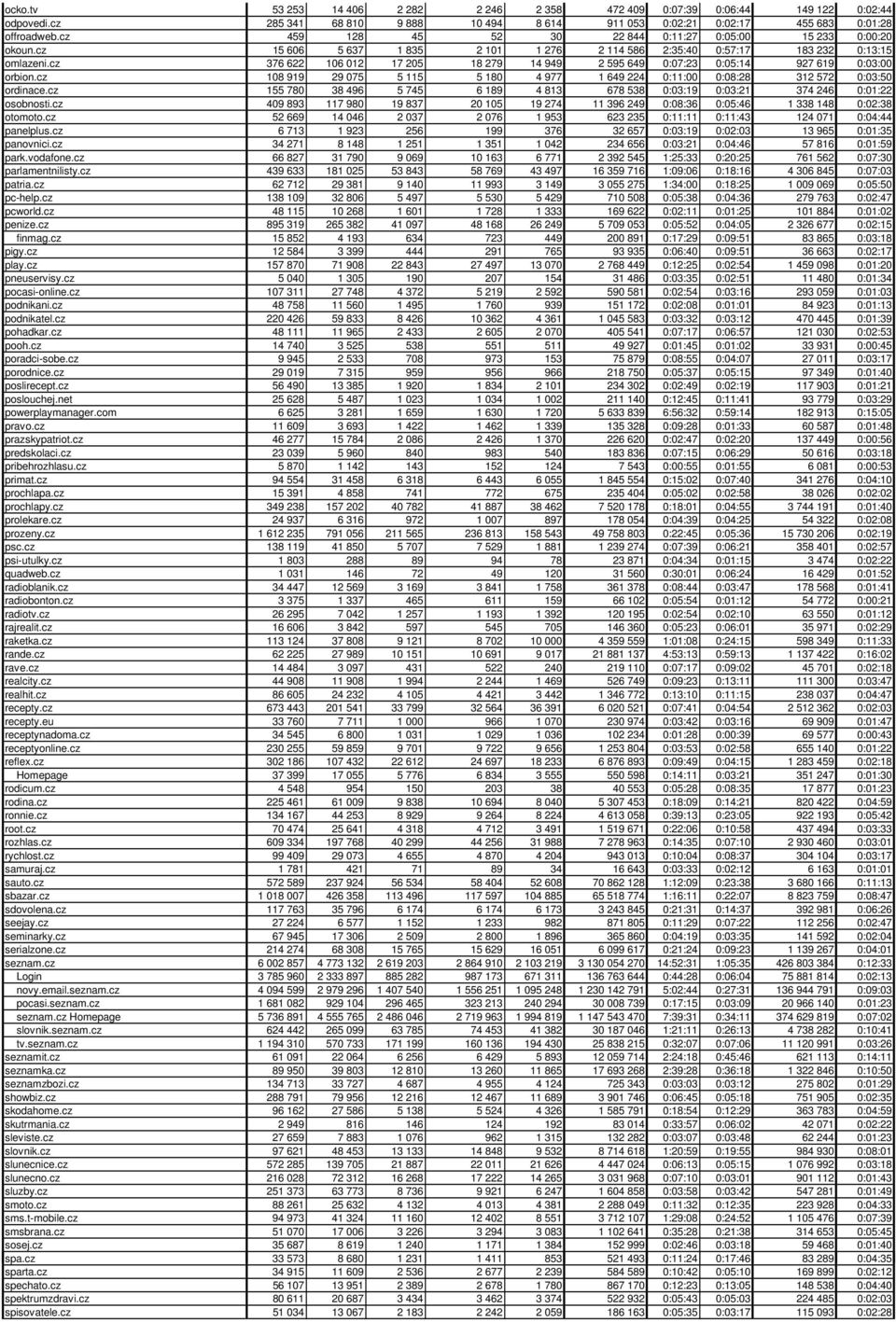 cz 376 622 106 012 17 205 18 279 14 949 2 595 649 0:07:23 0:05:14 927 619 0:03:00 orbion.cz 108 919 29 075 5 115 5 180 4 977 1 649 224 0:11:00 0:08:28 312 572 0:03:50 ordinace.