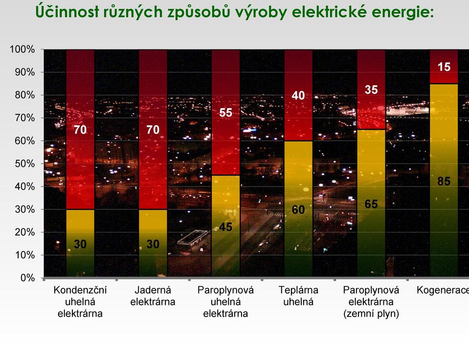 Kondenzční uhelná elektrárna Jaderná elektrárna Paroplynová uhelná