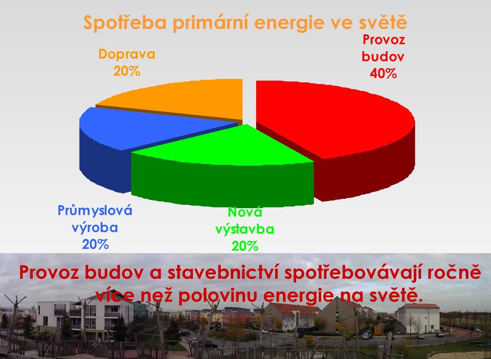 výstavba 20% Provoz budov a stavebnictví