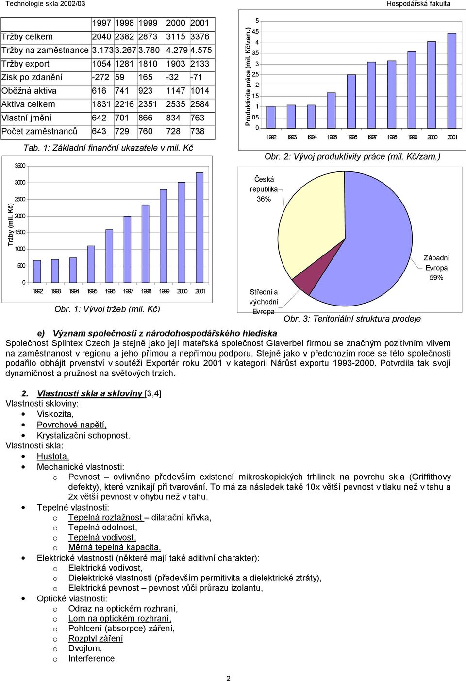 : Základí ačí ukazatele v ml. Kč 3500 Produktvta práce (ml. Kč/zam.) Hospodářská akulta 5 4.5 4 3.5 3.5.5 0.5 0 99 993 994 995 996 997 998 999 000 00 Obr. : Vývoj produktvty práce (ml. Kč/zam.) Tržby (ml.