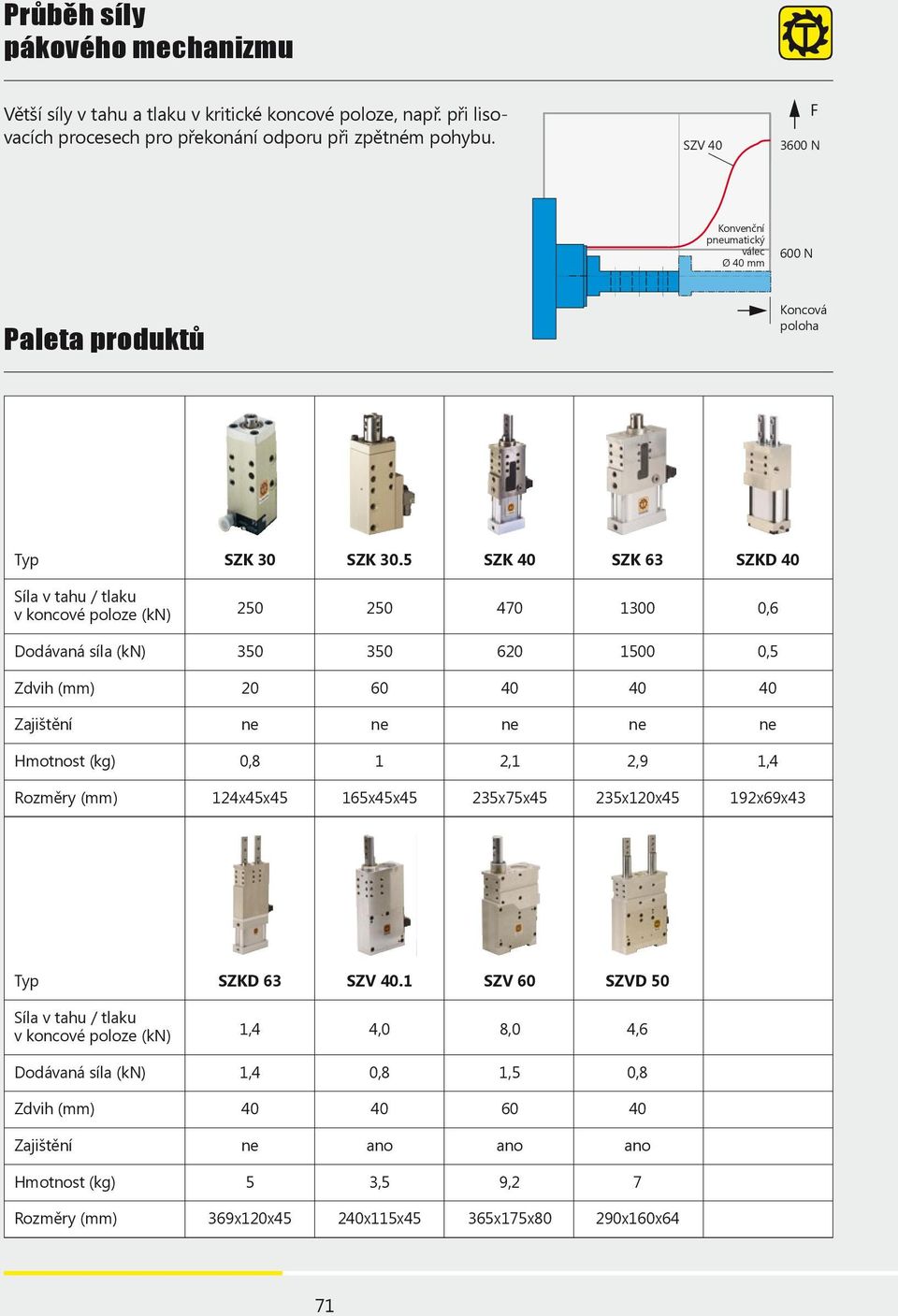 5 SZK 40 SZK 63 SZKD 40 Síla v tahu / tlaku v koncové poloze (kn) 250 250 470 1300 0,6 Dodávaná síla (kn) 350 350 620 1500 0,5 Zdvih (mm) 20 60 40 40 40 Zajištění ne ne ne ne ne Hmotnost (kg) 0,8 1