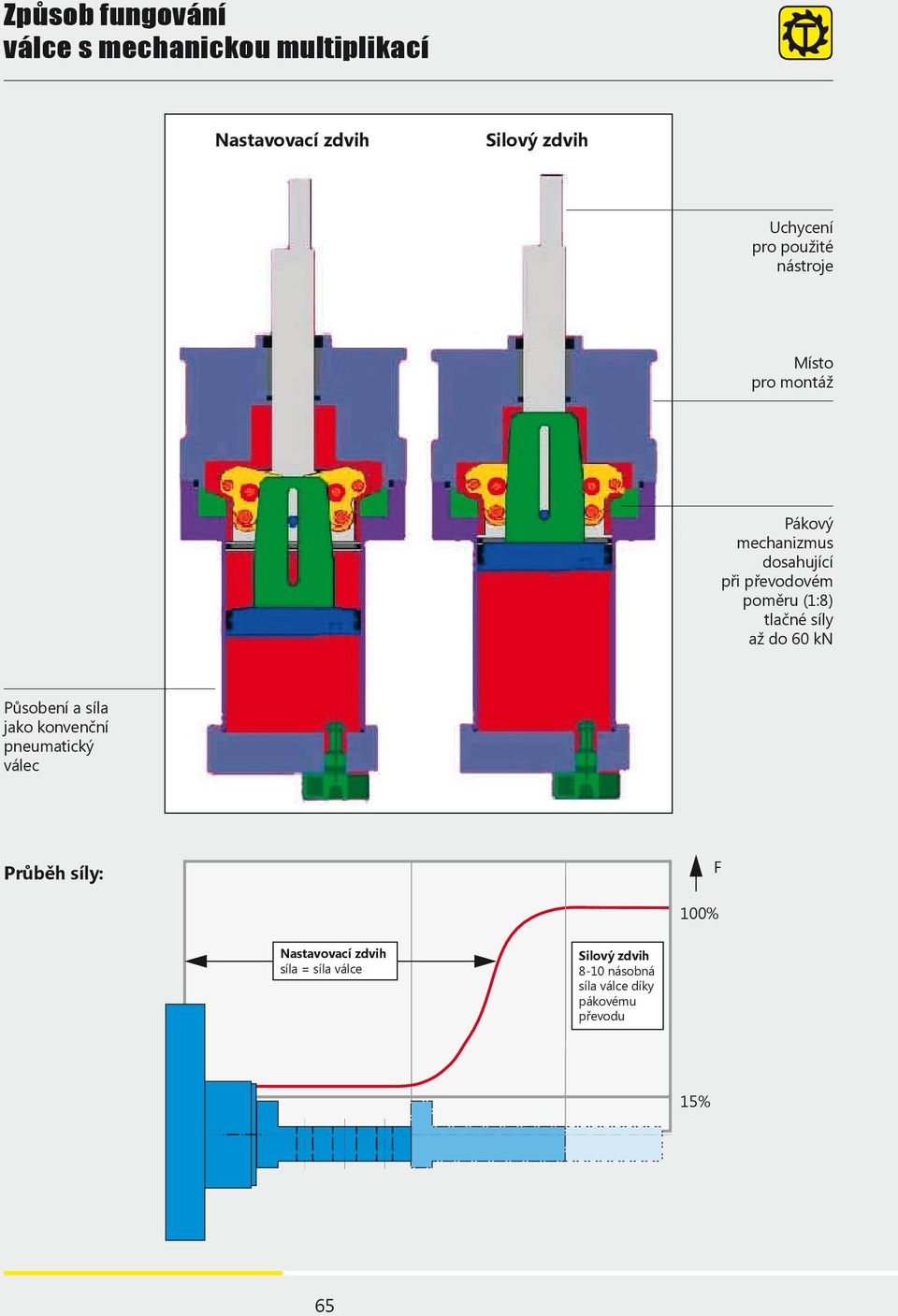 tlačné síly až do 60 kn Působení a síla jako konvenční pneumatický válec Průběh síly: F 100%