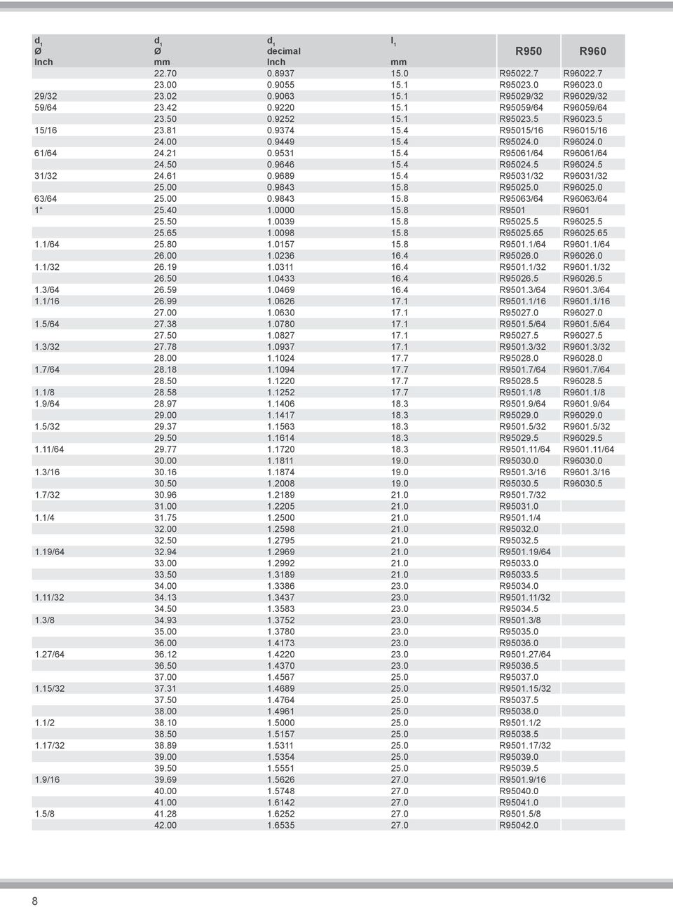 9689 15.4 R95031/32 R96031/32 25.00 0.9843 15.8 R95025.0 R96025.0 63/64 25.00 0.9843 15.8 R95063/64 R96063/64 1 25.40 1.0000 15.8 R9501 R9601 25.50 1.0039 15.8 R95025.5 R96025.5 25.65 1.0098 15.
