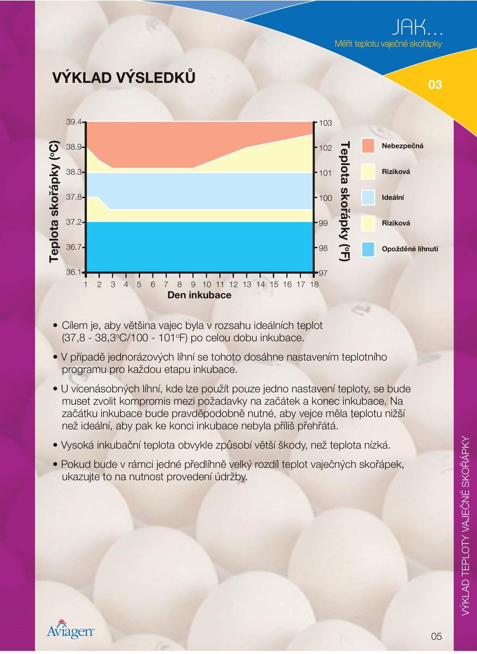 V případě jednorázových líhní se tohoto dosáhne nastavením teplotního programu pro každou etapu inkubace.