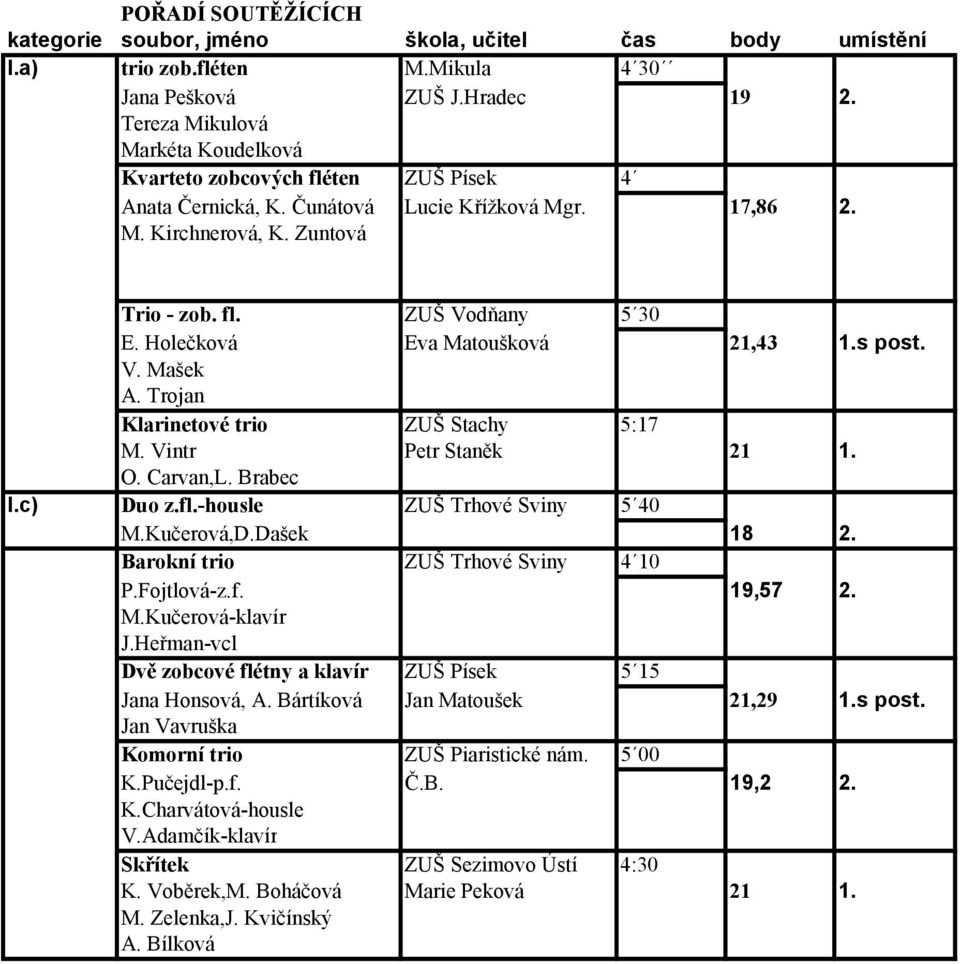 Holečková Eva Matoušková 21,43 1.s post. V. Mašek A. Trojan Klarinetové trio ZUŠ Stachy 5:17 M. Vintr Petr Staněk 21 1. O. Carvan,L. Brabec I.c) Duo z.fl.-housle ZUŠ Trhové Sviny 5 40 M.Kučerová,D.