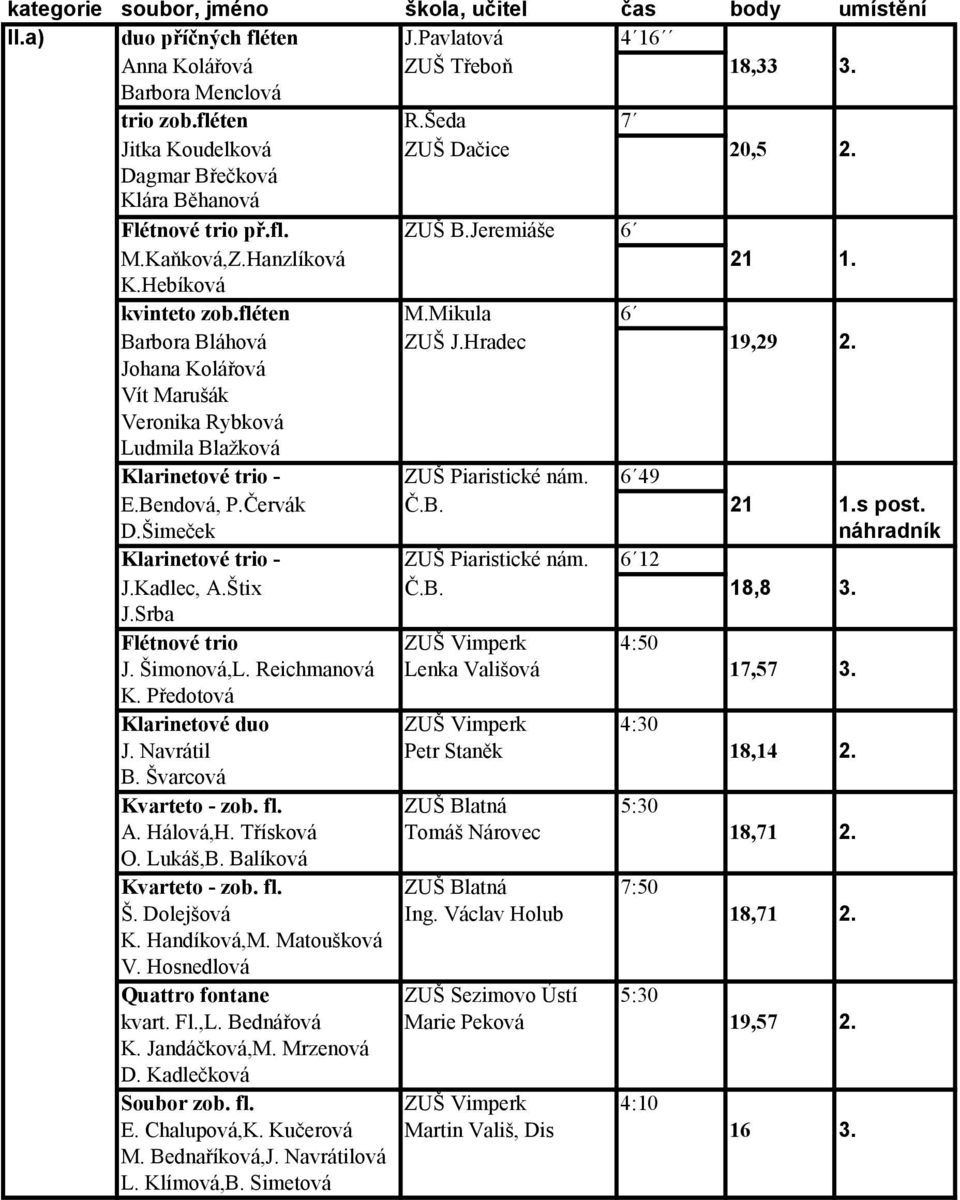Mikula 6 Barbora Bláhová ZUŠ J.Hradec 19,29 2. Johana Kolářová Vít Marušák Veronika Rybková Ludmila Blažková Klarinetové trio - ZUŠ Piaristické nám. 6 49 E.Bendová, P.Červák Č.B. 21 1.s post. D.