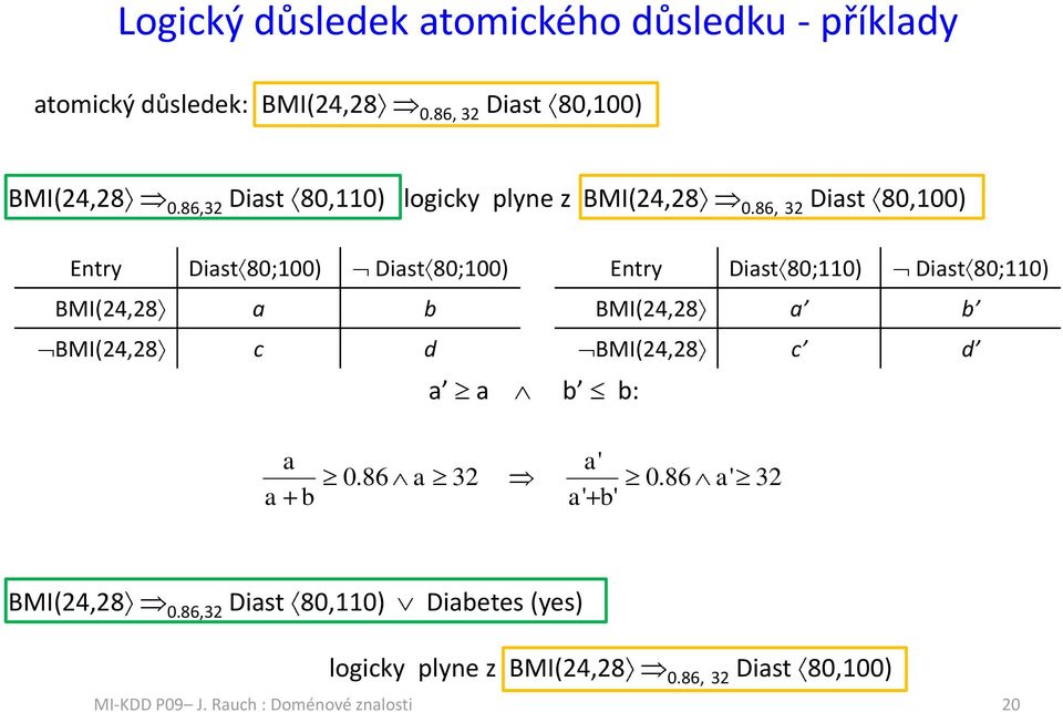 86, 32 Diast 80,100) Entry Diast 80;100) Diast 80;100) Entry Diast 80;110) Diast 80;110) BMI(24,28 a b