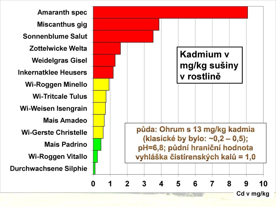 Minello Wi-Tritcale Tulus Wi-Weisen Isengrain Mais Amadeo Wi-Gerste Christelle Mais Padrino