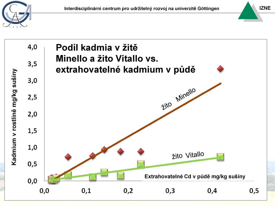 univerzitě Universität Göttingen Göttingen Podíl kadmia v žitě Minello a