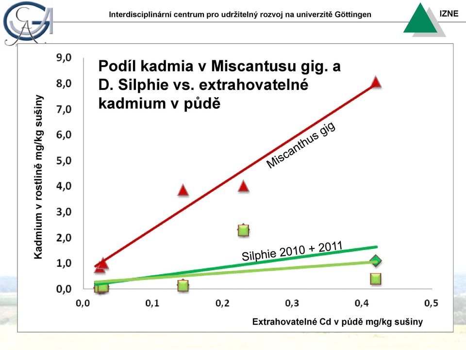 univerzitě Universität Göttingen Göttingen Podíl kadmia v Miscantusu gig.