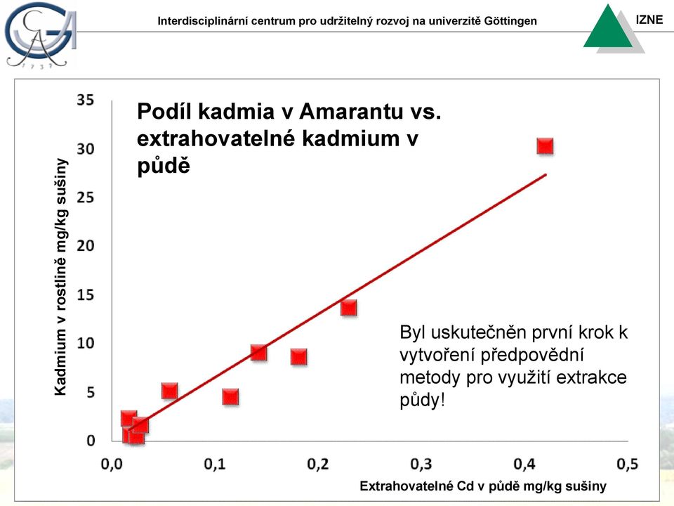 Göttingen Podíl kadmia v Amarantu vs.