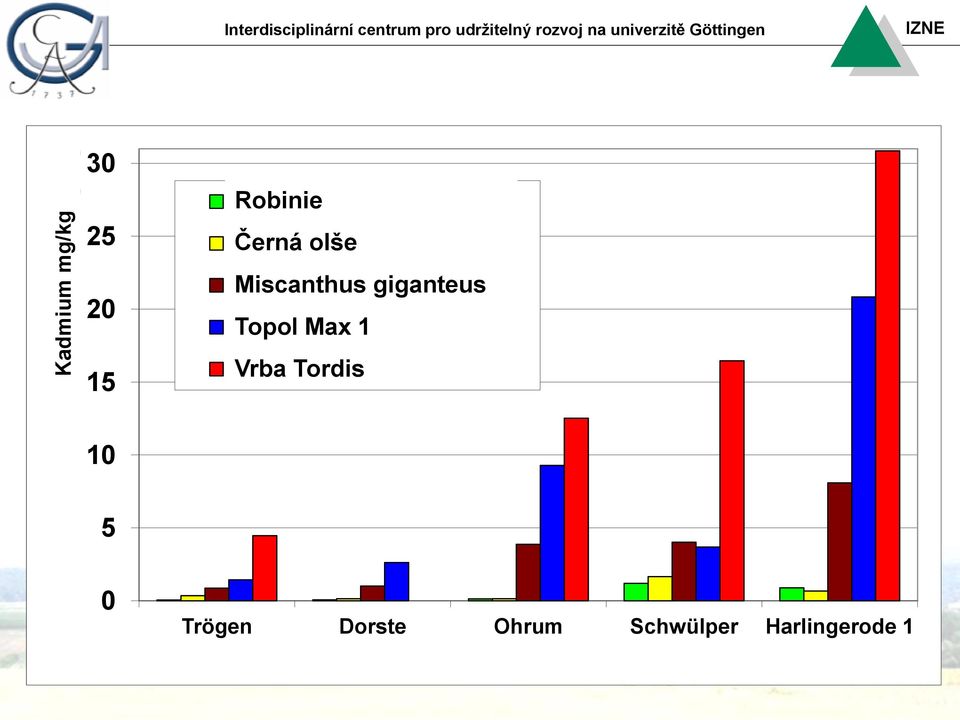 Göttingen Göttingen 30 25 20 15 Robinie Schwarz-Erle Černá olše Miscanthus giganteus