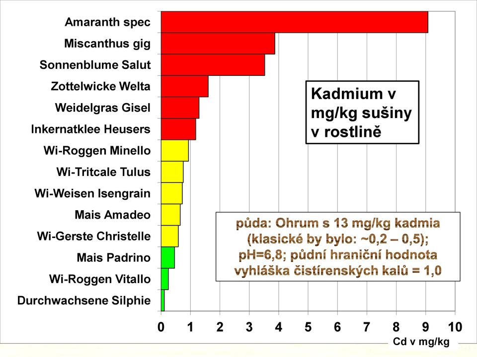 Minello Wi-Tritcale Tulus Wi-Weisen Isengrain Mais Amadeo Wi-Gerste Christelle Mais Padrino