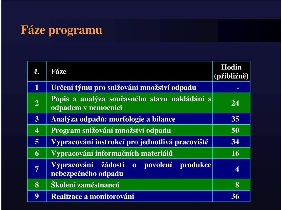 nakládání s odpadem v nemocnici 3 Analýza odpadů: morfologie a bilance 35 4 Program snižování množství odpadu