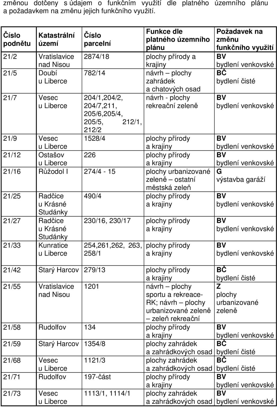 plochy zahrádek a chatových osad 204/1,204/2, návrh - plochy 204/7,211, rekreační zeleně 205/6,205/4, 205/5, 212/1, 212/2 1528/4 plochy přírody 226 plochy přírody 21/9 Vesec u Liberce 21/12 Ostašov u