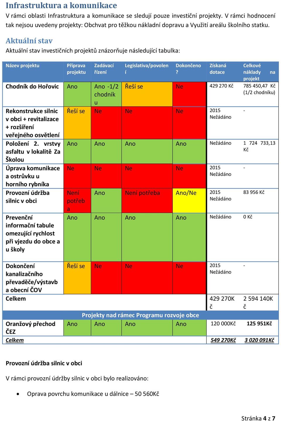 investičních projektů znázorňuje následující tabulka: Název projektu Příprava projektu Zadávací řízení Chodník do Hořovic Ano Ano 1/2 chodník u Rekonstrukce silnic v obci + revitalizace + rozšíření