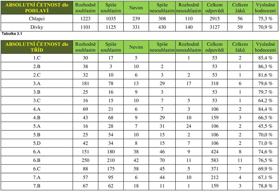 Celkem žáků 1.C 30 17 5 1 53 2 85,4 % 2.B 38 3 10 2 53 1 86,3 % 2.C 32 10 6 3 2 53 1 81,6 % 3.A 181 78 13 29 17 318 6 79,6 % 3.B 25 16 9 3 53 1 79,7 % 3.