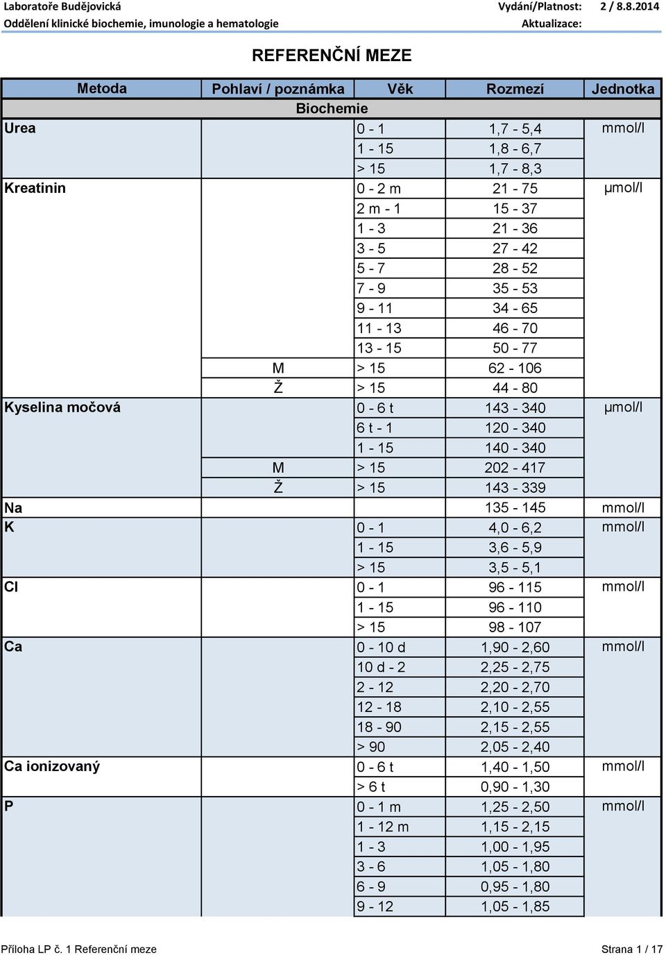 15 3,5-5,1 Cl 0-1 96-115 mmol/l 1-15 96-110 > 15 98-107 Ca 0-10 d 1,90-2,60 mmol/l 10 d - 2 2,25-2,75 2-12 2,20-2,70 12-18 2,10-2,55 18-90 2,15-2,55 > 90 2,05-2,40 Ca ionizovaný