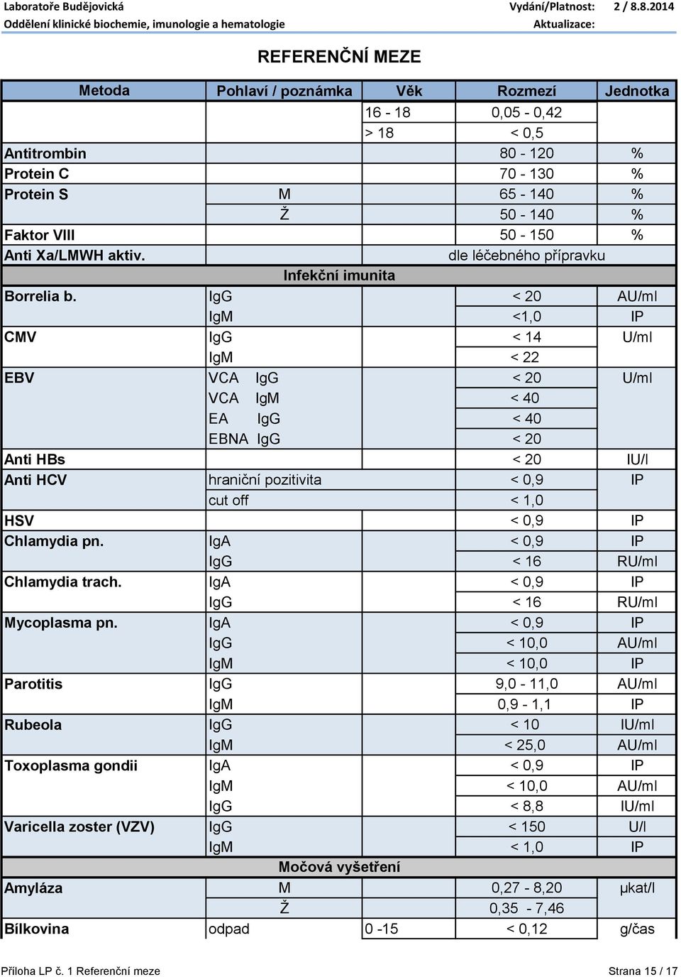 IgG < 20 AU/ml IgM <1,0 IP CMV IgG < 14 U/ml IgM < 22 EBV VCA IgG < 20 U/ml VCA IgM < 40 EA IgG < 40 EBNA IgG < 20 Anti HBs < 20 IU/l Anti HCV hraniční pozitivita < 0,9 IP cut off < 1,0 HSV < 0,9 IP