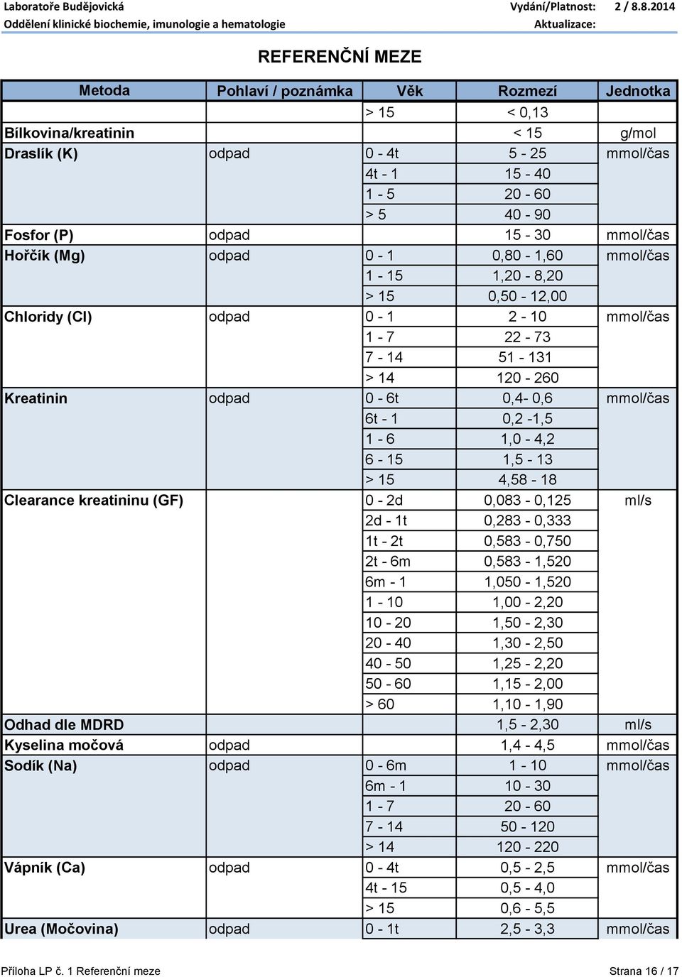 Clearance kreatininu (GF) 0-2d 0,083-0,125 ml/s 2d - 1t 0,283-0,333 1t - 2t 0,583-0,750 2t - 6m 0,583-1,520 6m - 1 1,050-1,520 1-10 1,00-2,20 10-20 1,50-2,30 20-40 1,30-2,50 40-50 1,25-2,20 50-60