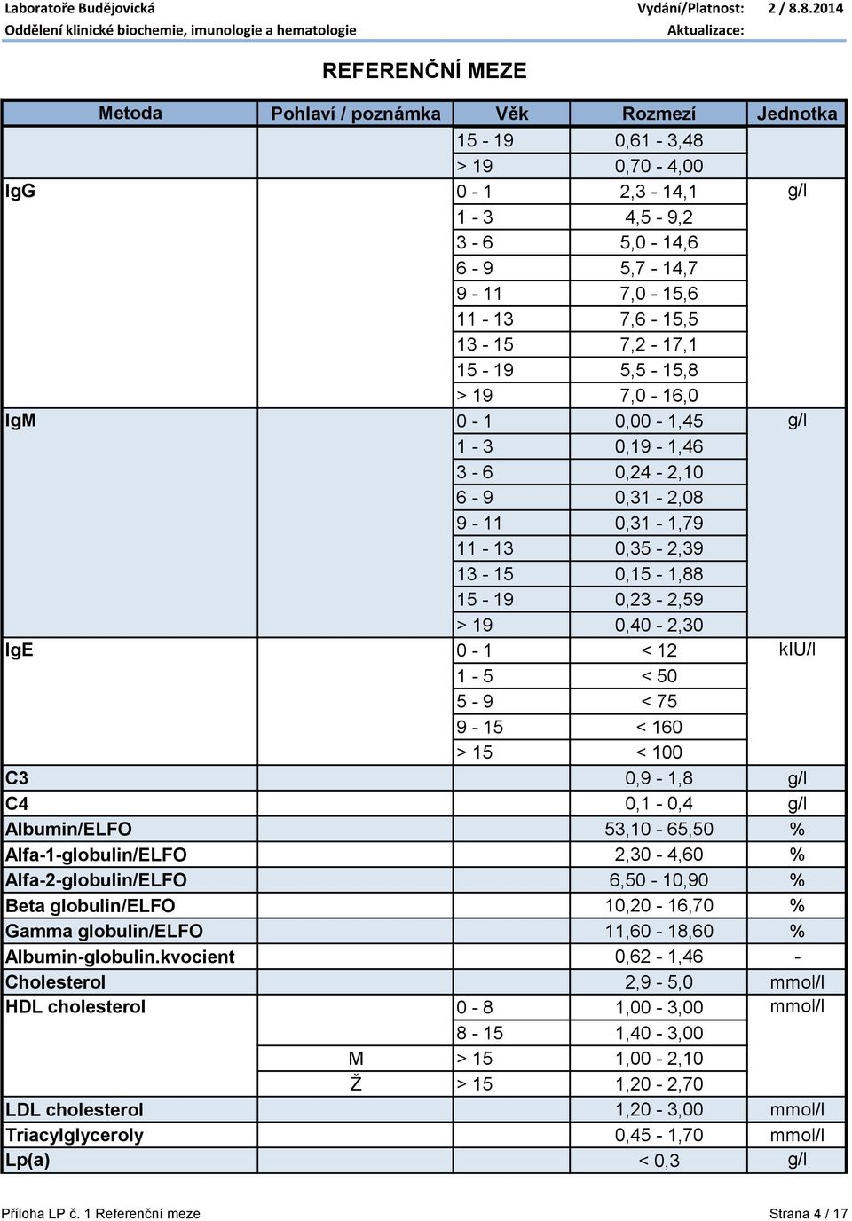 0,1-0,4 g/l Albumin/ELFO 53,10-65,50 % Alfa-1-globulin/ELFO 2,30-4,60 % Alfa-2-globulin/ELFO 6,50-10,90 % Beta globulin/elfo 10,20-16,70 % Gamma globulin/elfo 11,60-18,60 % Albumin-globulin.