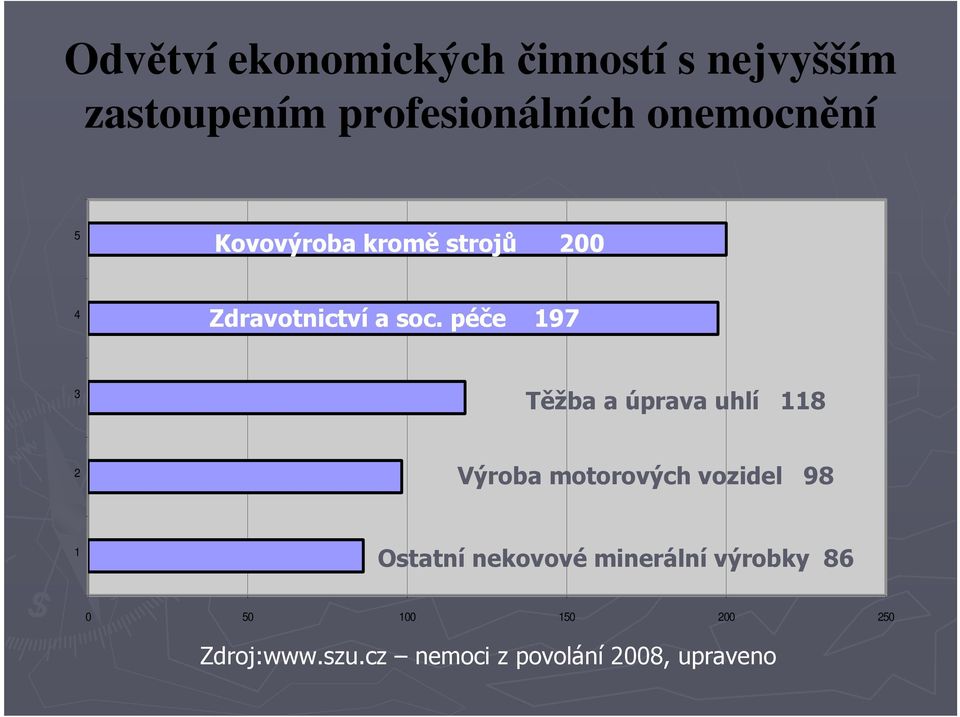 péče 197 3 Těžba a úprava uhlí 118 2 Výroba motorových vozidel 98 1 Ostatní