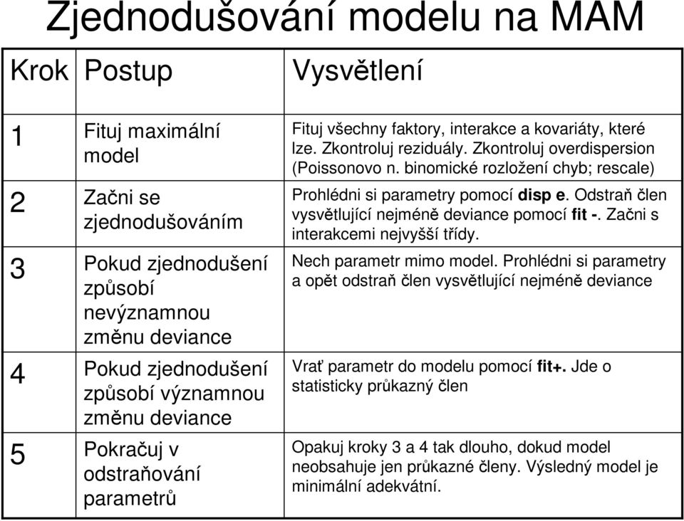 binomické rozložení chyb; rescale) Prohlédni si parametry pomocí disp e. Odstraň člen vysvětlující nejméně deviance pomocí fit -. Začni s interakcemi nejvyšší třídy. Nech parametr mimo model.