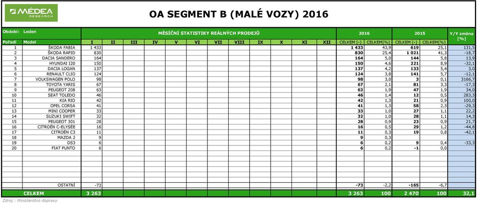 3166,7 8 TOYOTA YARIS 67 67 2,1 81 3,3-17,3 9 PEUGEOT 28 63 63 1,9 47 1,9 34, 1 SEAT TOLEDO 46 46 1,4 12,5 283,3 11 KIA RIO 42 42 1,3 21,9 1, 12 OPEL CORSA 41 41 1,3 58 2,3-29,3 13 MINI COOPER 33 33