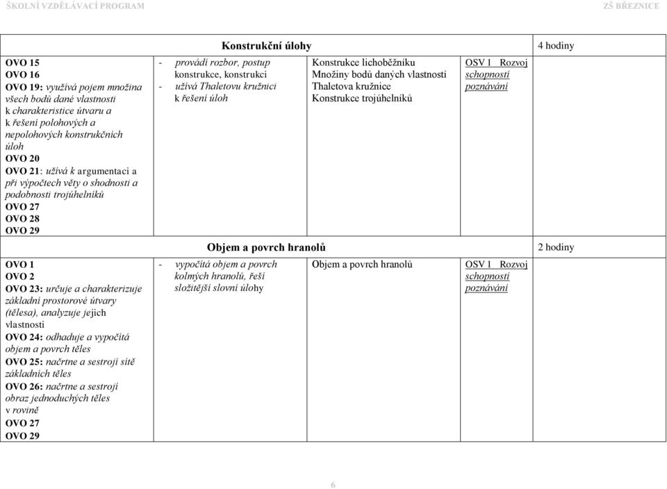 vlastností Thaletova kružnice Konstrukce trojúhelníků Objem a povrch hranolů OVO 2 OVO 23: určuje a charakterizuje základní prostorové útvary (tělesa), analyzuje jejich vlastnosti OVO 24: odhaduje a